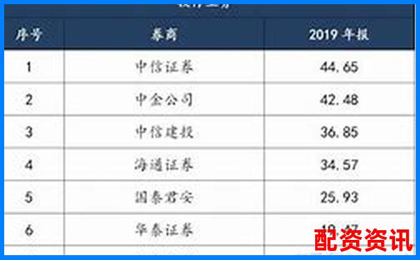 2025最新股票杠桿平臺哪家強 十大正規(guī)券商排名揭曉-國內正規(guī)股票配資平臺排名