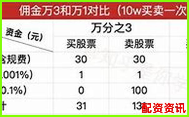 配資開戶手續費標準及優惠方案詳解-股票杠桿利率是多少錢