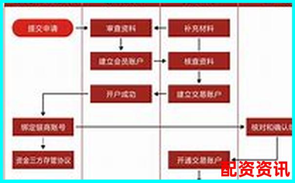 正規配資平臺開戶流程圖詳解 手把手教您安全入市-未來3至5年翻10倍的股票是什么