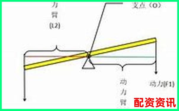 杠桿類型判斷技巧分辨省力與費力杠桿的方法-股票最低投資是多少倍