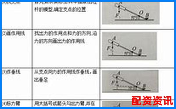 杠桿類型判斷技巧分辨省力與費力杠桿的方法-買股票用杠桿好不好