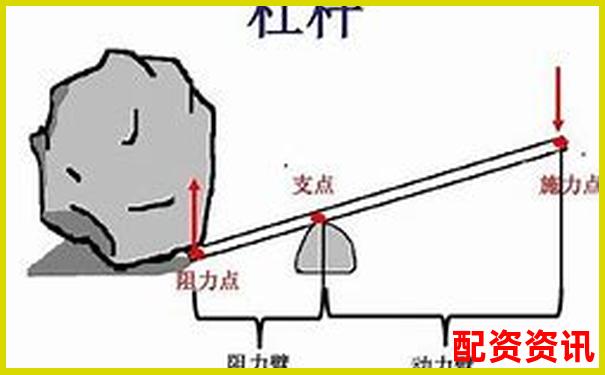 杠桿原理解析一二三類杠桿的定義與區別-股價翻倍收益也是翻倍嗎