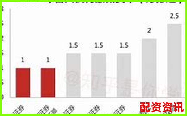 股票配資十大平臺對比：傭金+利息全覆蓋